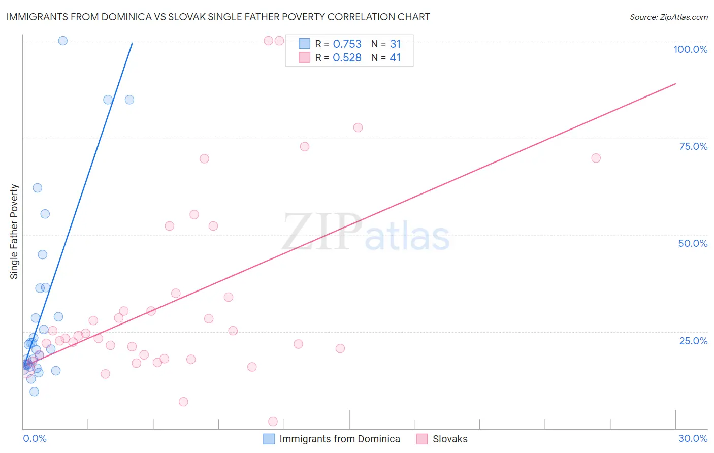 Immigrants from Dominica vs Slovak Single Father Poverty