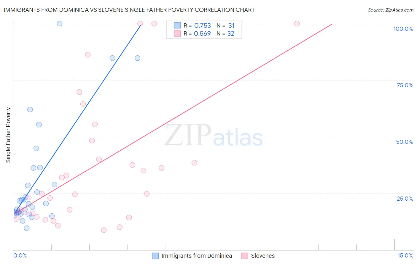 Immigrants from Dominica vs Slovene Single Father Poverty