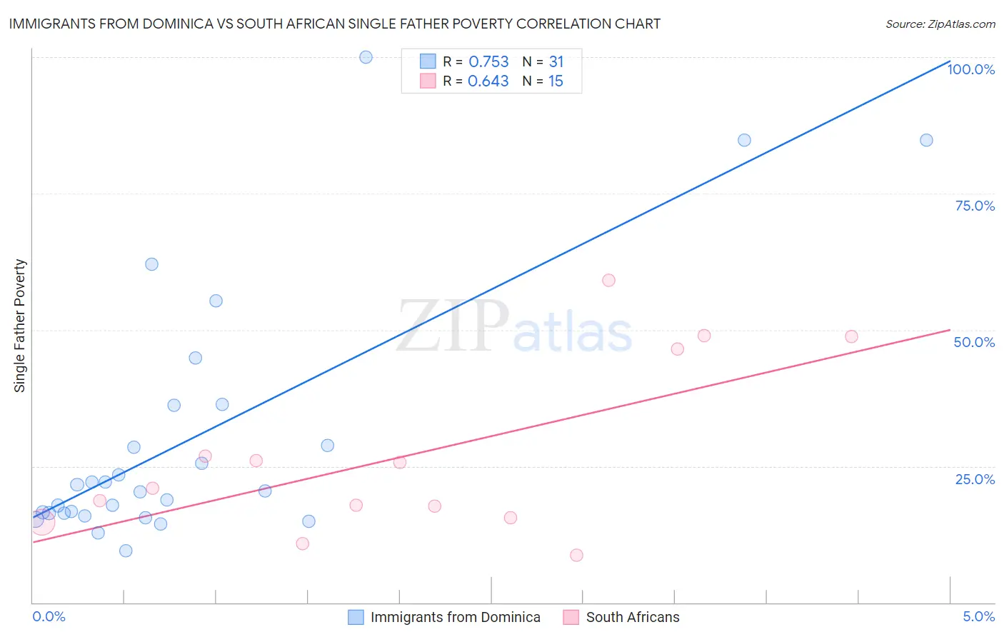 Immigrants from Dominica vs South African Single Father Poverty
