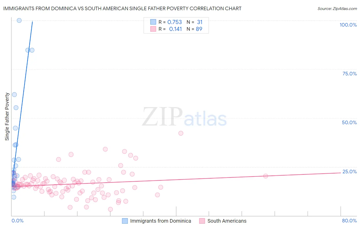 Immigrants from Dominica vs South American Single Father Poverty