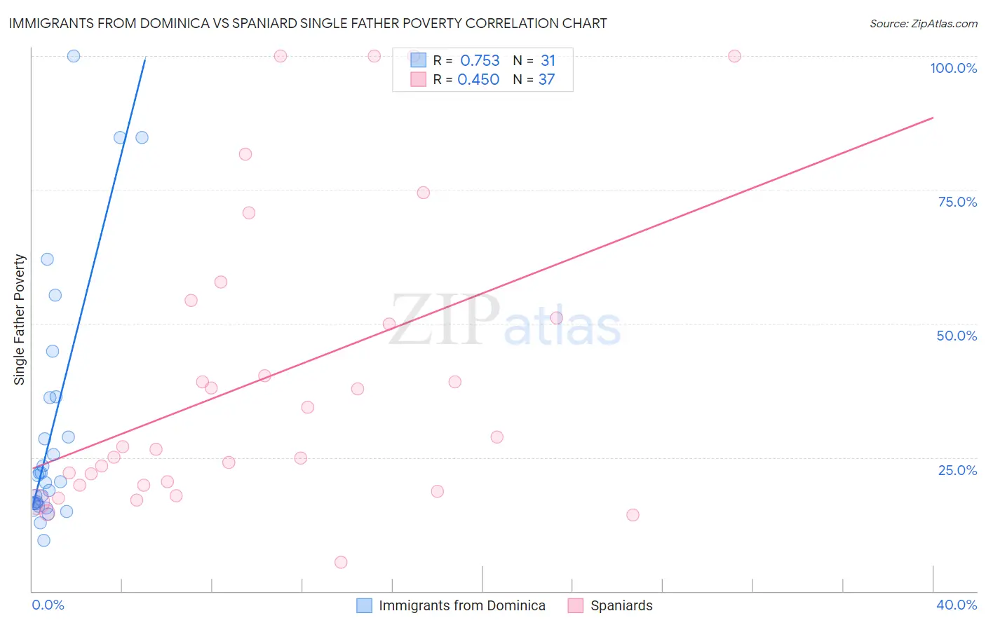 Immigrants from Dominica vs Spaniard Single Father Poverty