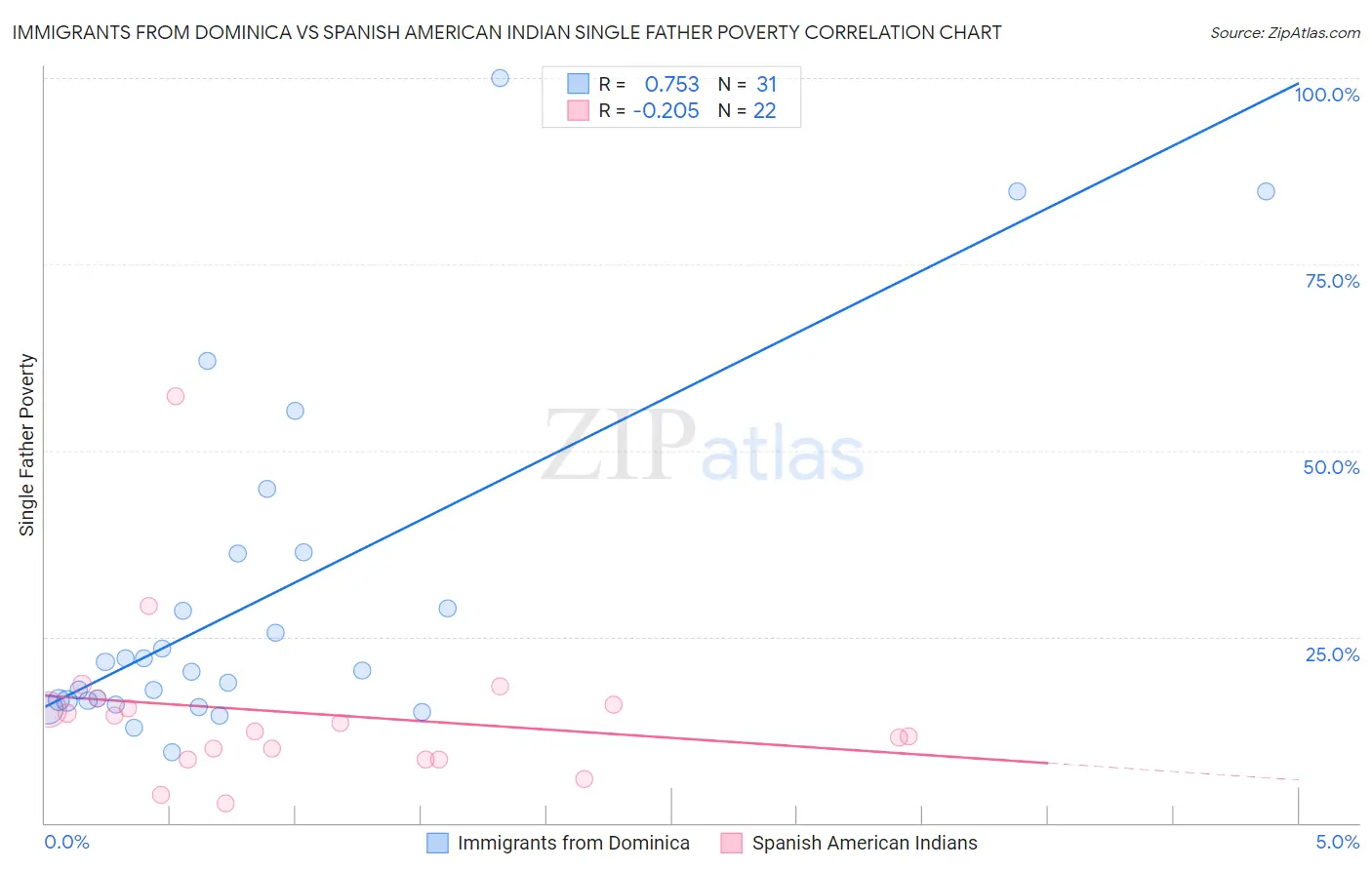 Immigrants from Dominica vs Spanish American Indian Single Father Poverty
