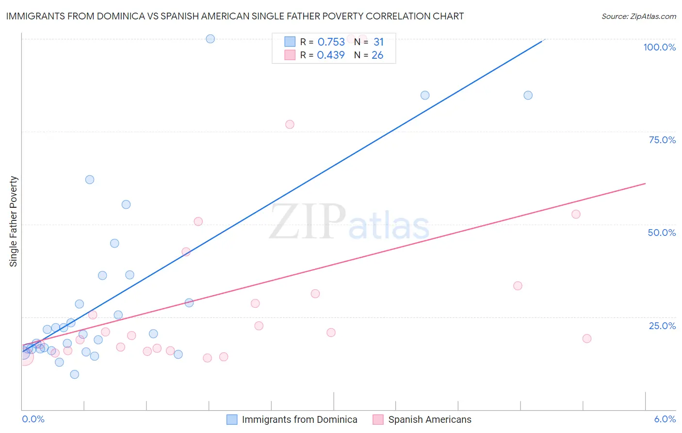Immigrants from Dominica vs Spanish American Single Father Poverty