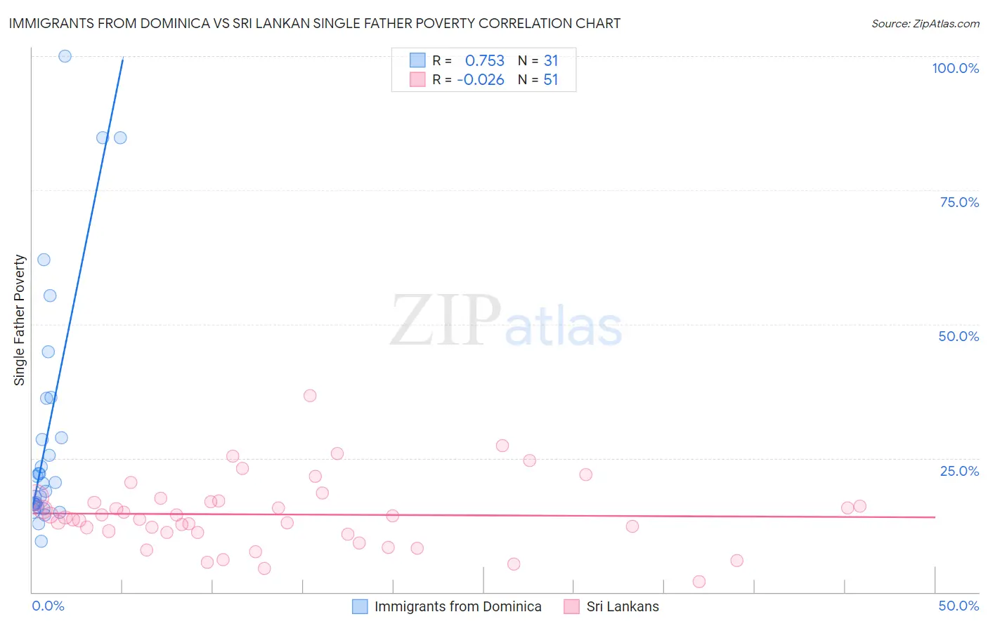 Immigrants from Dominica vs Sri Lankan Single Father Poverty