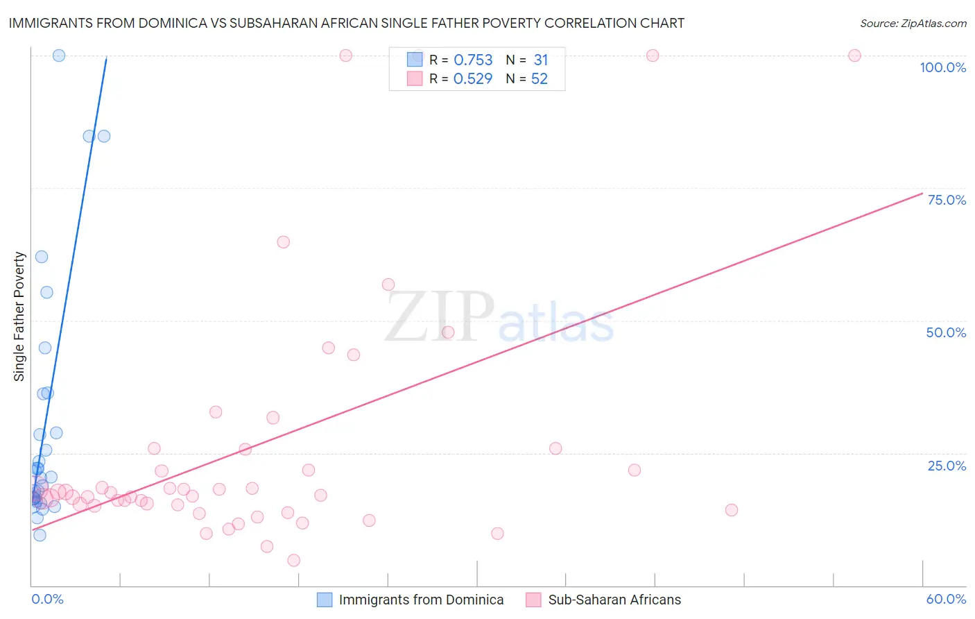 Immigrants from Dominica vs Subsaharan African Single Father Poverty