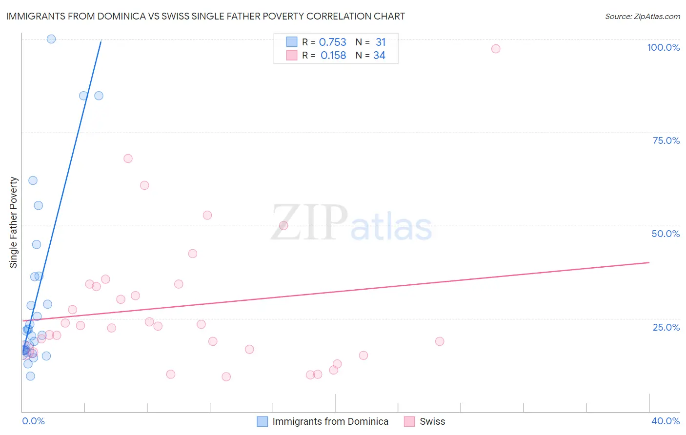 Immigrants from Dominica vs Swiss Single Father Poverty