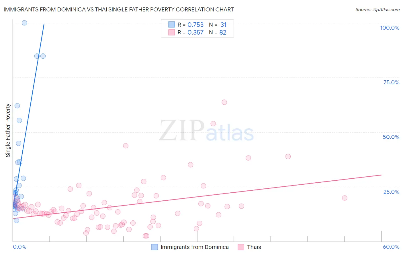 Immigrants from Dominica vs Thai Single Father Poverty