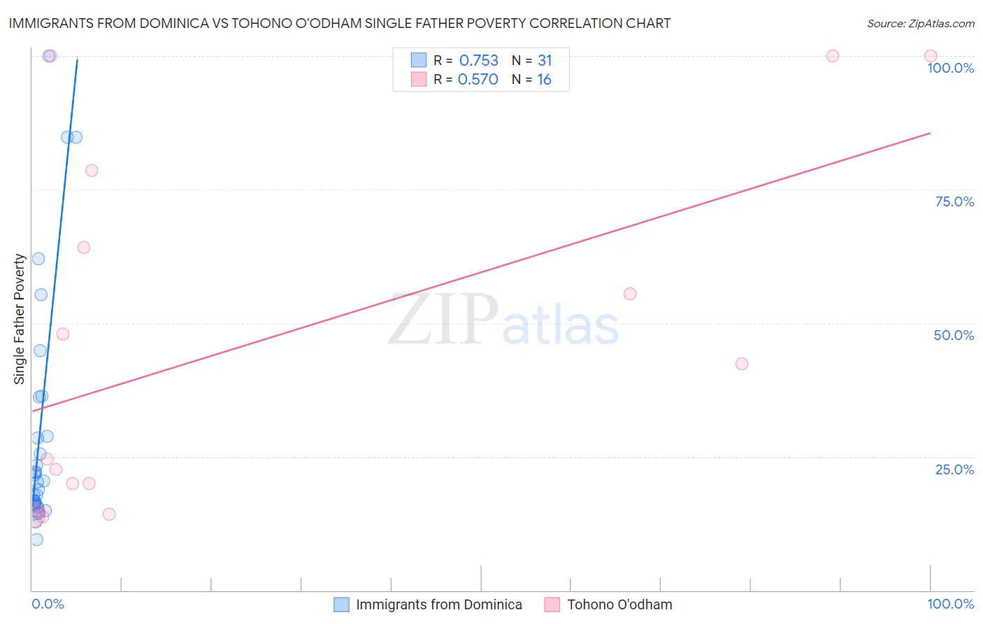 Immigrants from Dominica vs Tohono O'odham Single Father Poverty