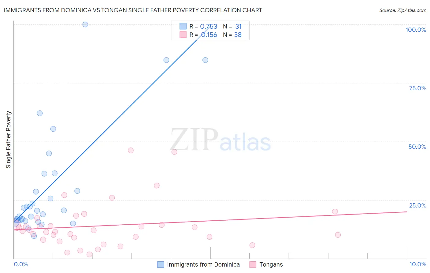 Immigrants from Dominica vs Tongan Single Father Poverty