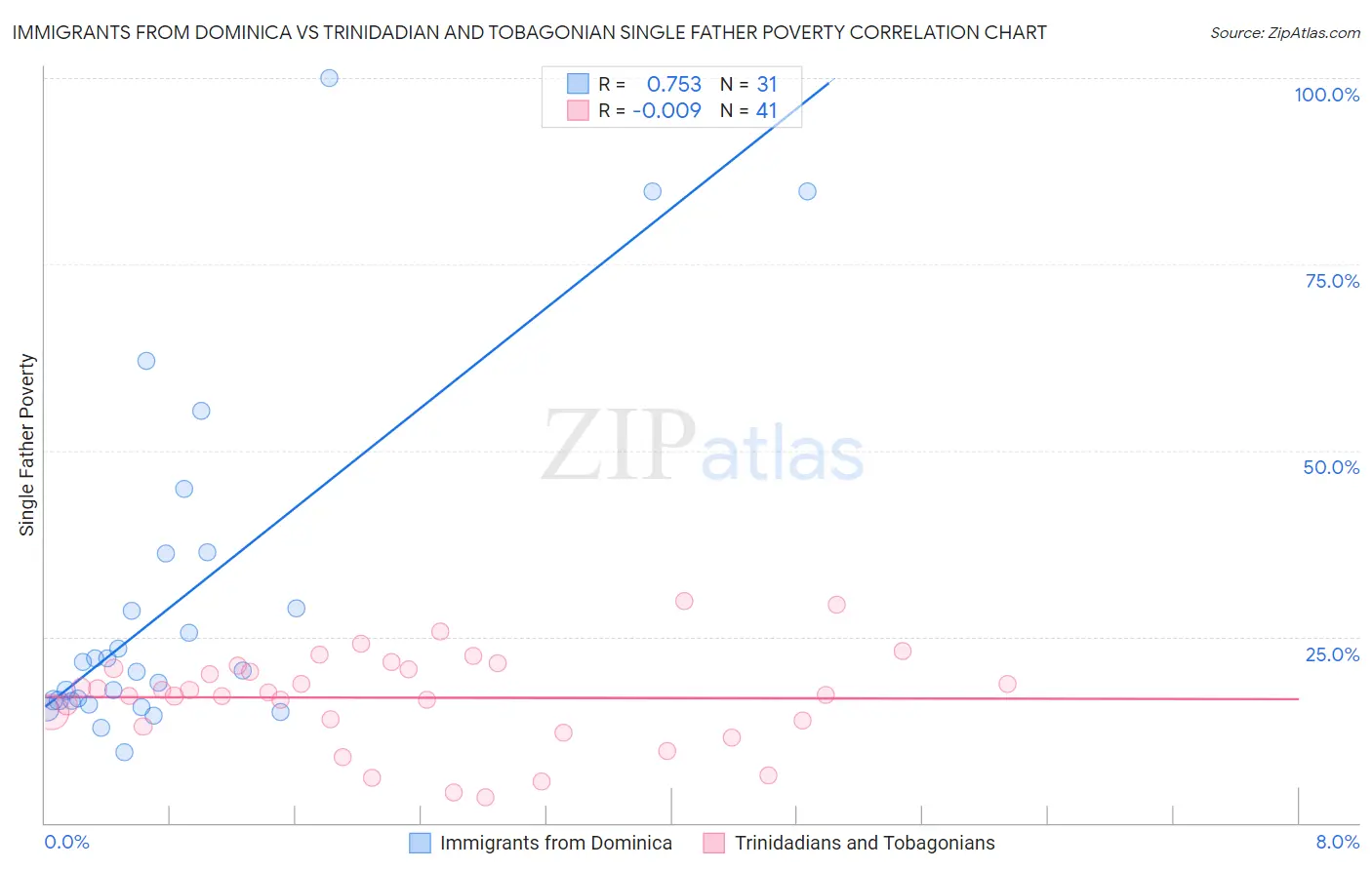 Immigrants from Dominica vs Trinidadian and Tobagonian Single Father Poverty