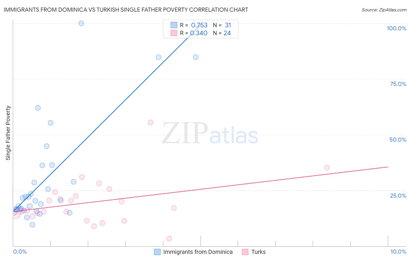 Immigrants from Dominica vs Turkish Single Father Poverty