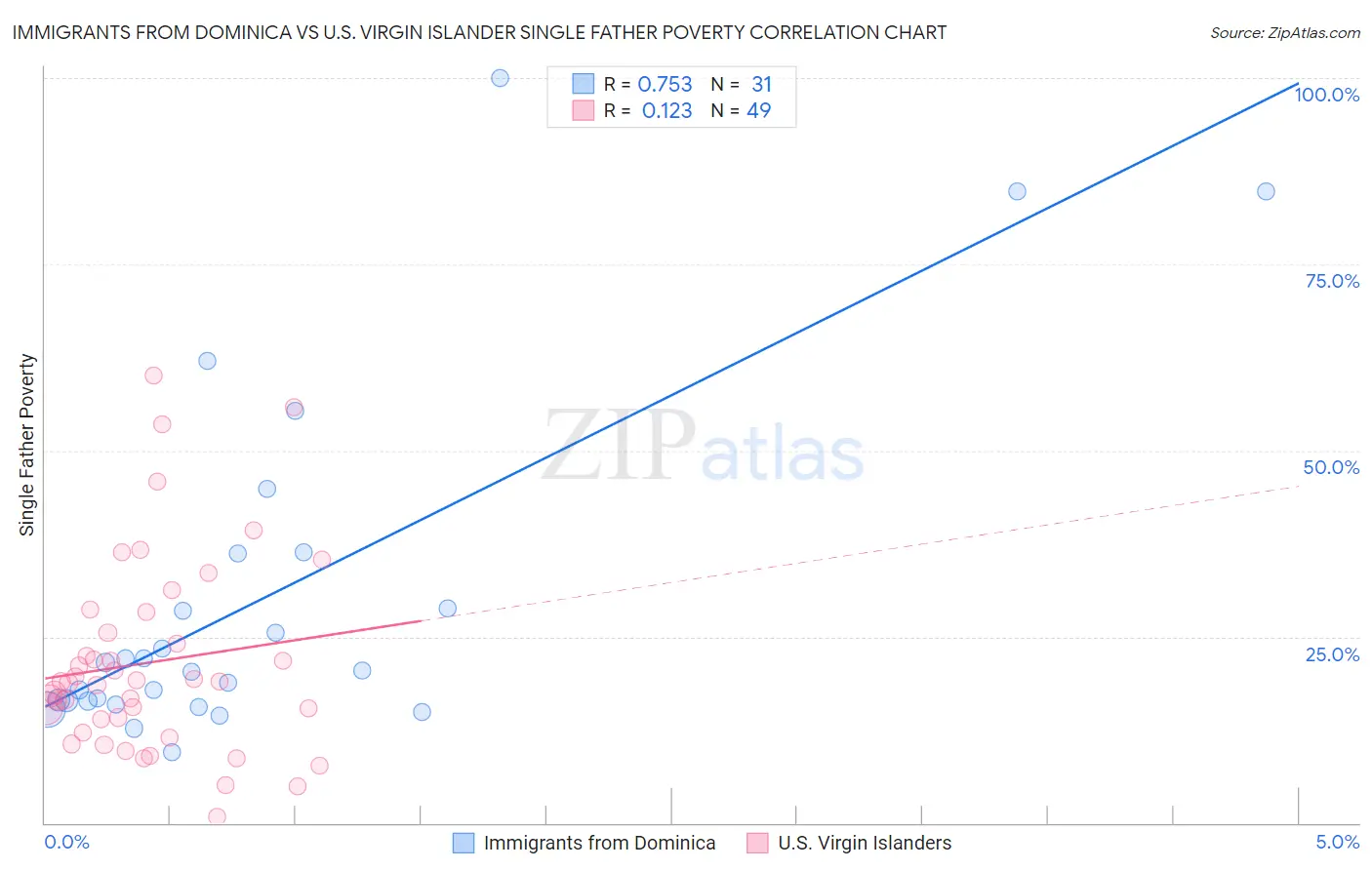Immigrants from Dominica vs U.S. Virgin Islander Single Father Poverty