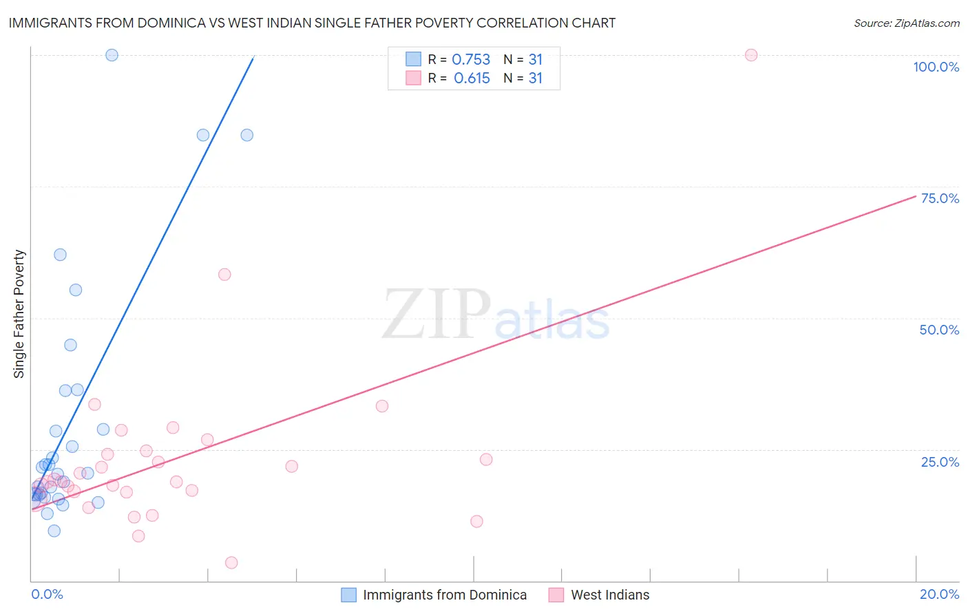 Immigrants from Dominica vs West Indian Single Father Poverty
