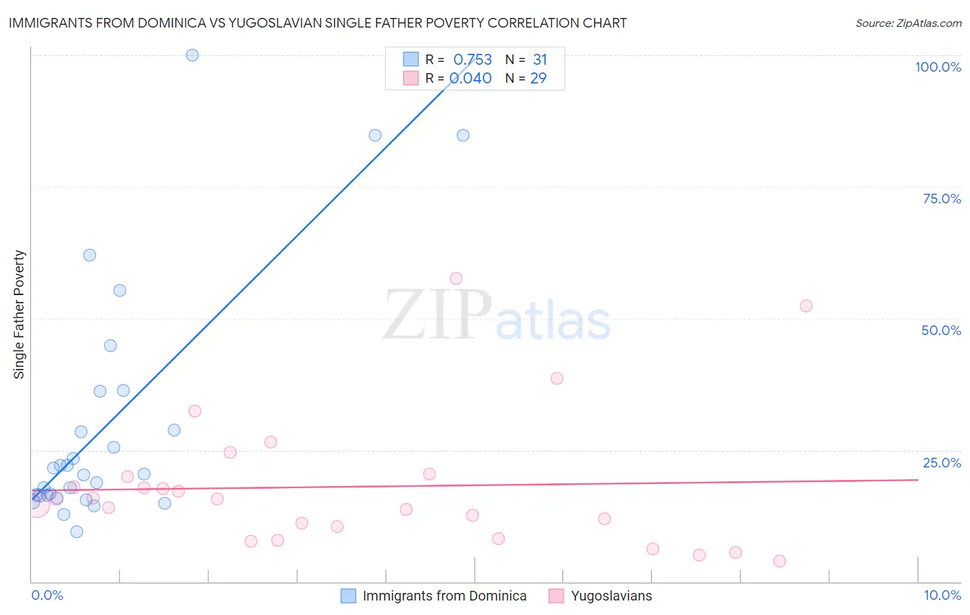 Immigrants from Dominica vs Yugoslavian Single Father Poverty