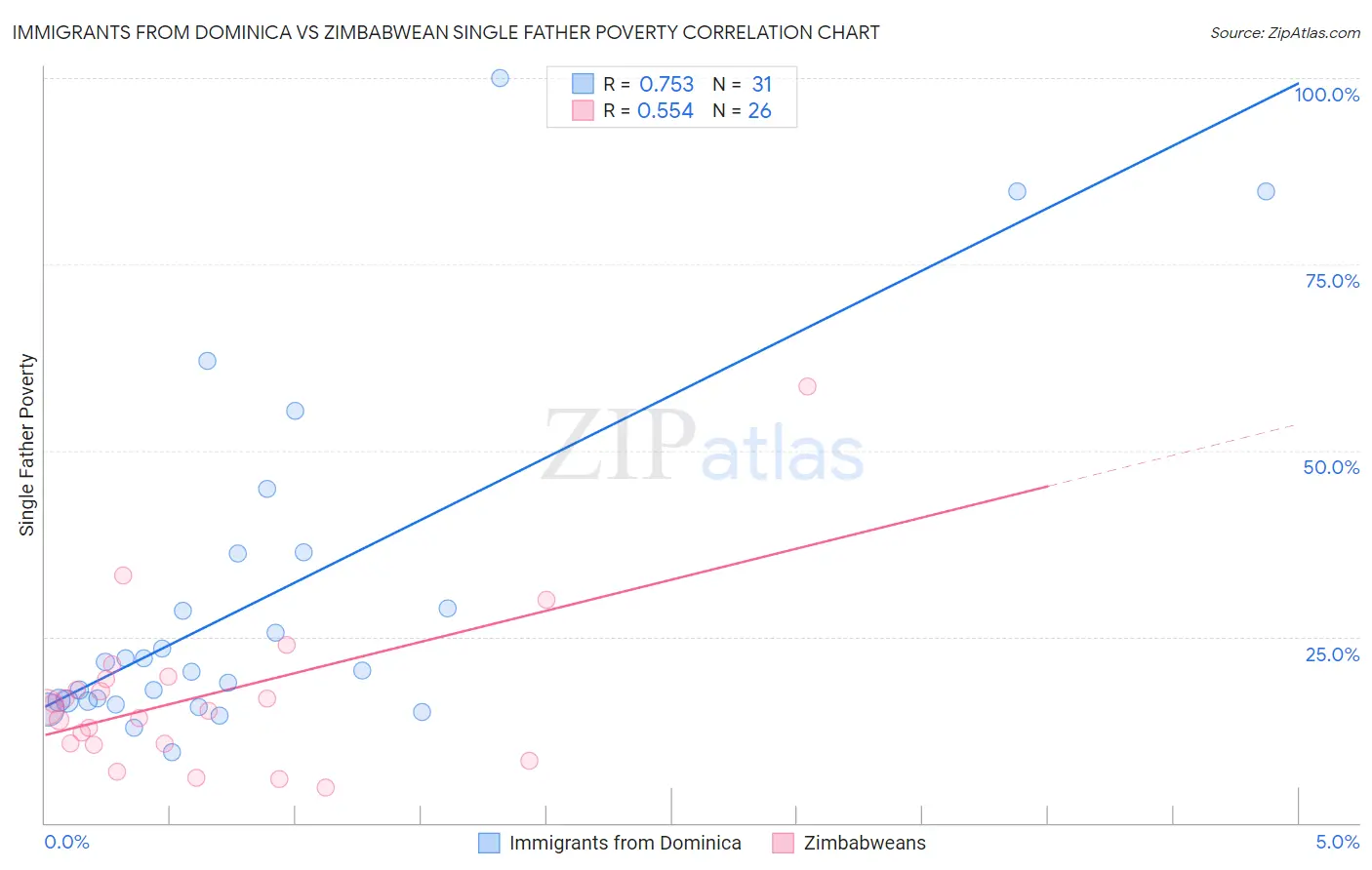 Immigrants from Dominica vs Zimbabwean Single Father Poverty