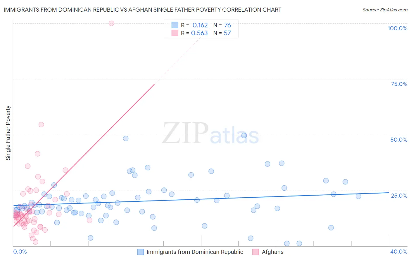 Immigrants from Dominican Republic vs Afghan Single Father Poverty
