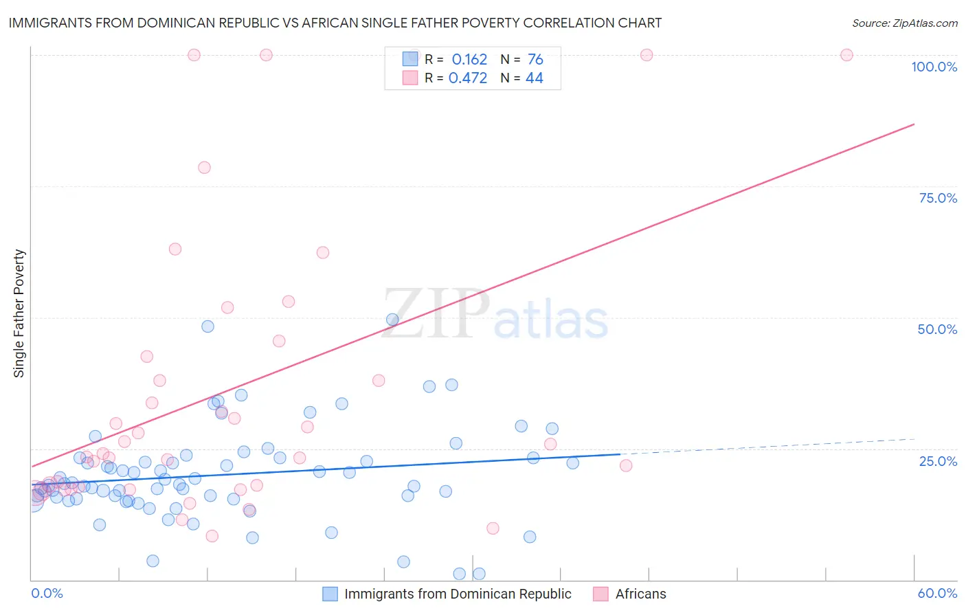 Immigrants from Dominican Republic vs African Single Father Poverty