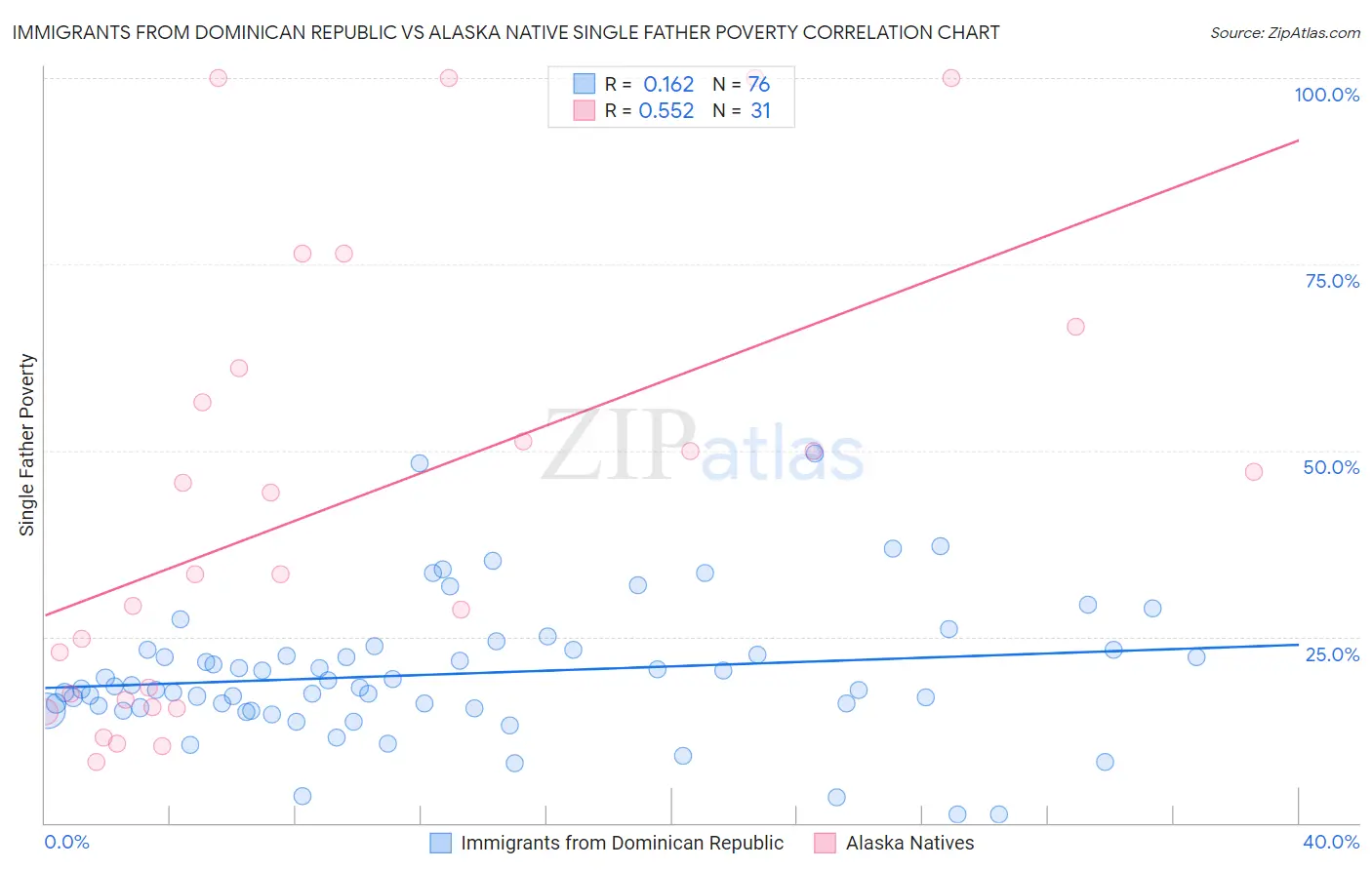 Immigrants from Dominican Republic vs Alaska Native Single Father Poverty