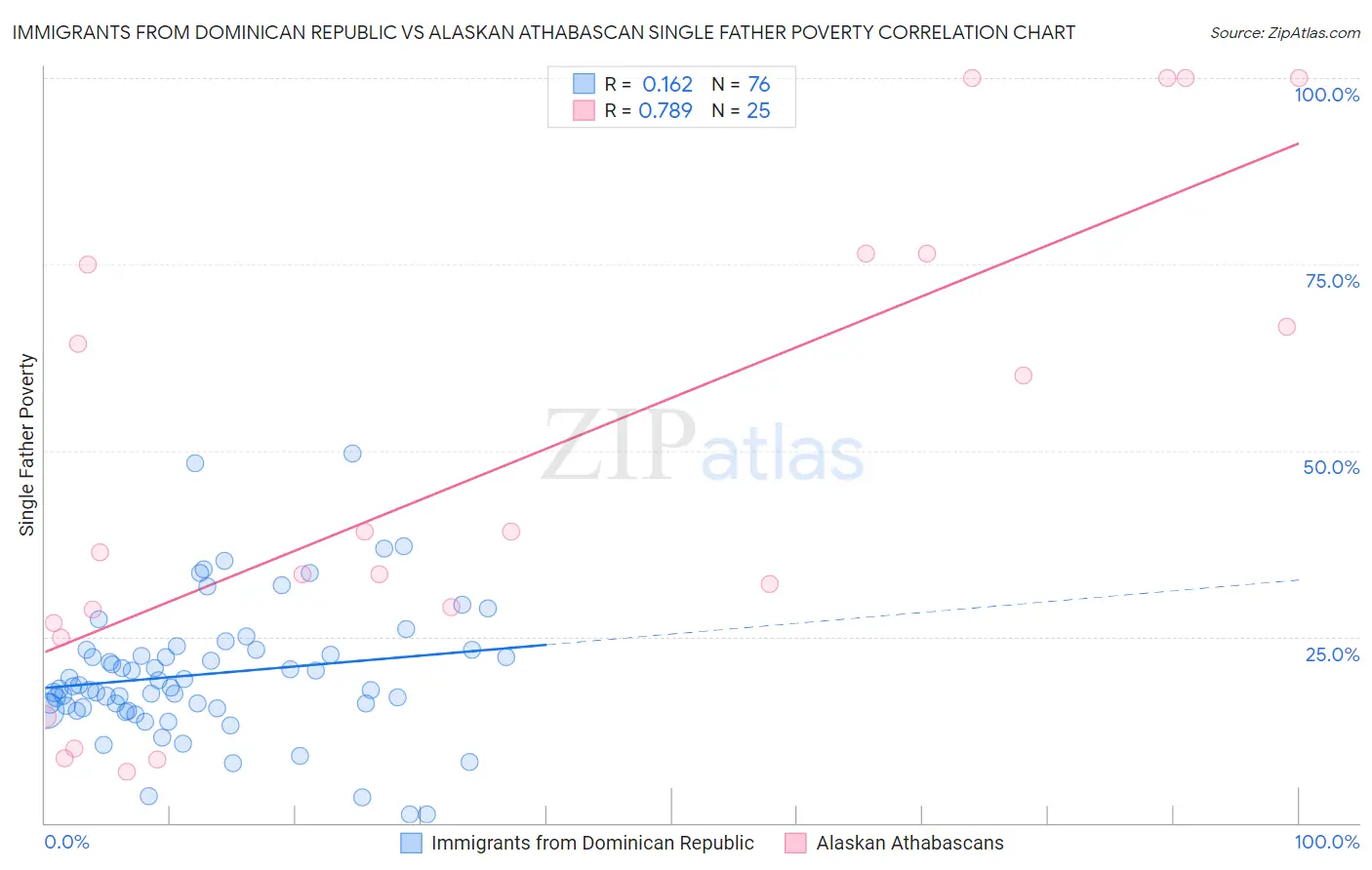 Immigrants from Dominican Republic vs Alaskan Athabascan Single Father Poverty