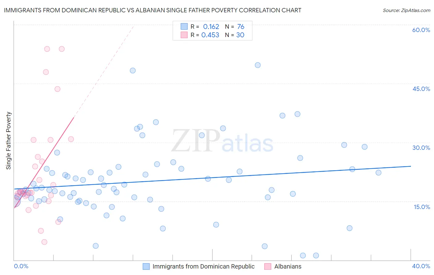 Immigrants from Dominican Republic vs Albanian Single Father Poverty