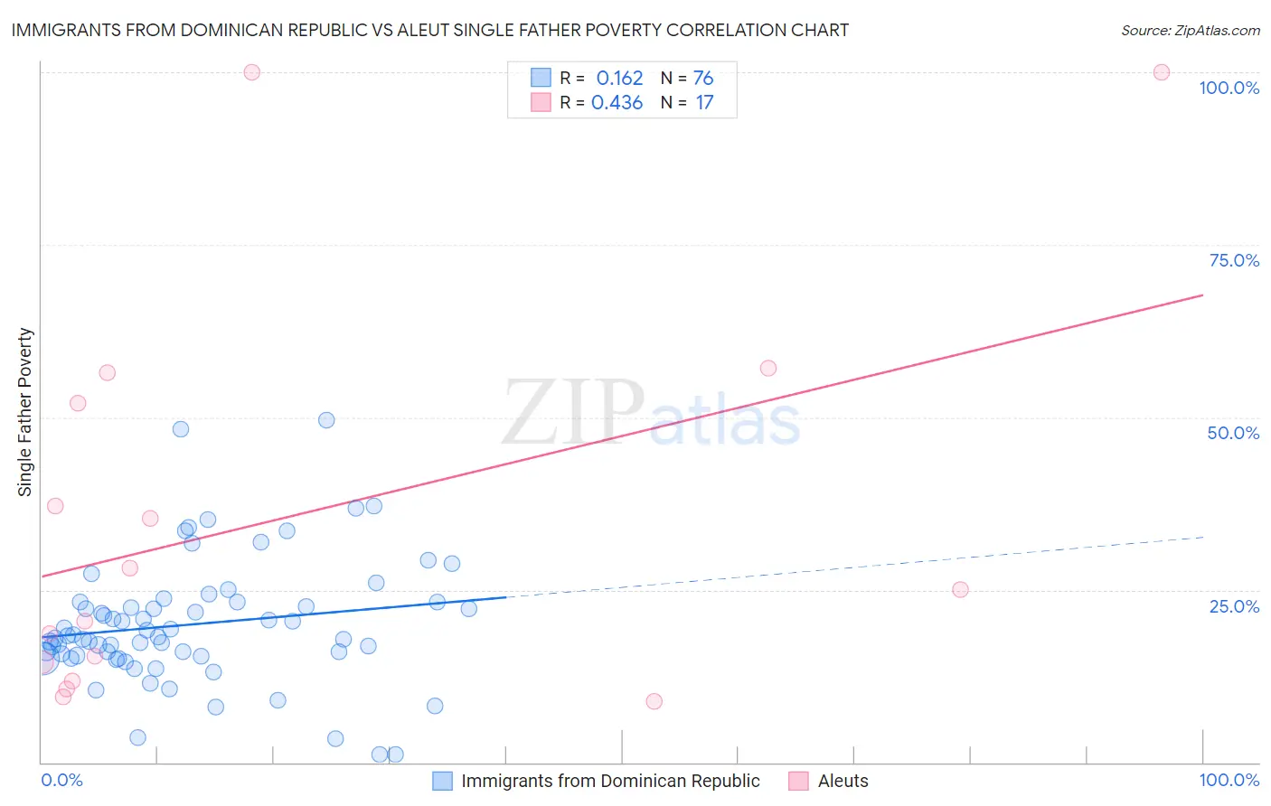 Immigrants from Dominican Republic vs Aleut Single Father Poverty