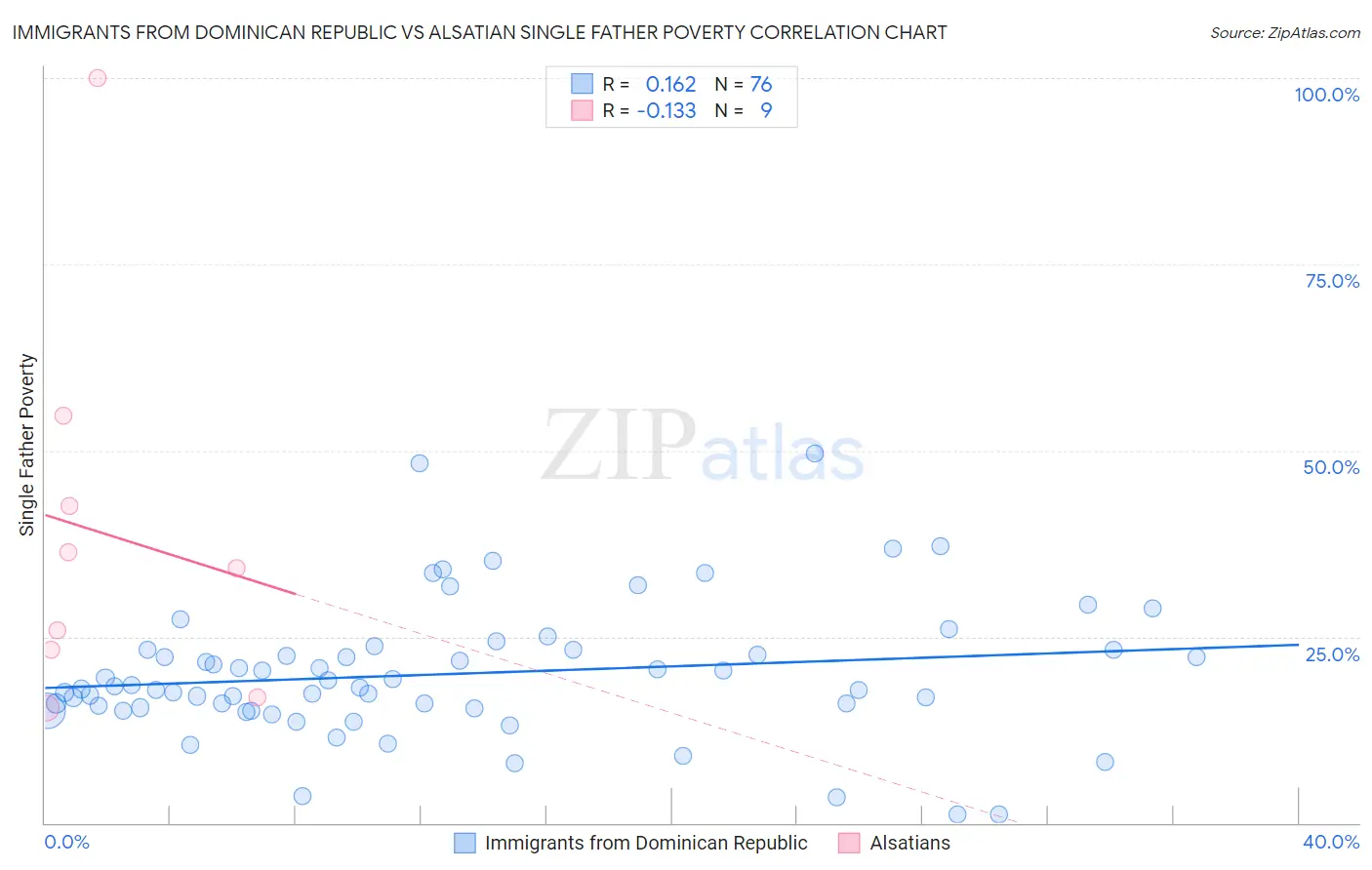 Immigrants from Dominican Republic vs Alsatian Single Father Poverty