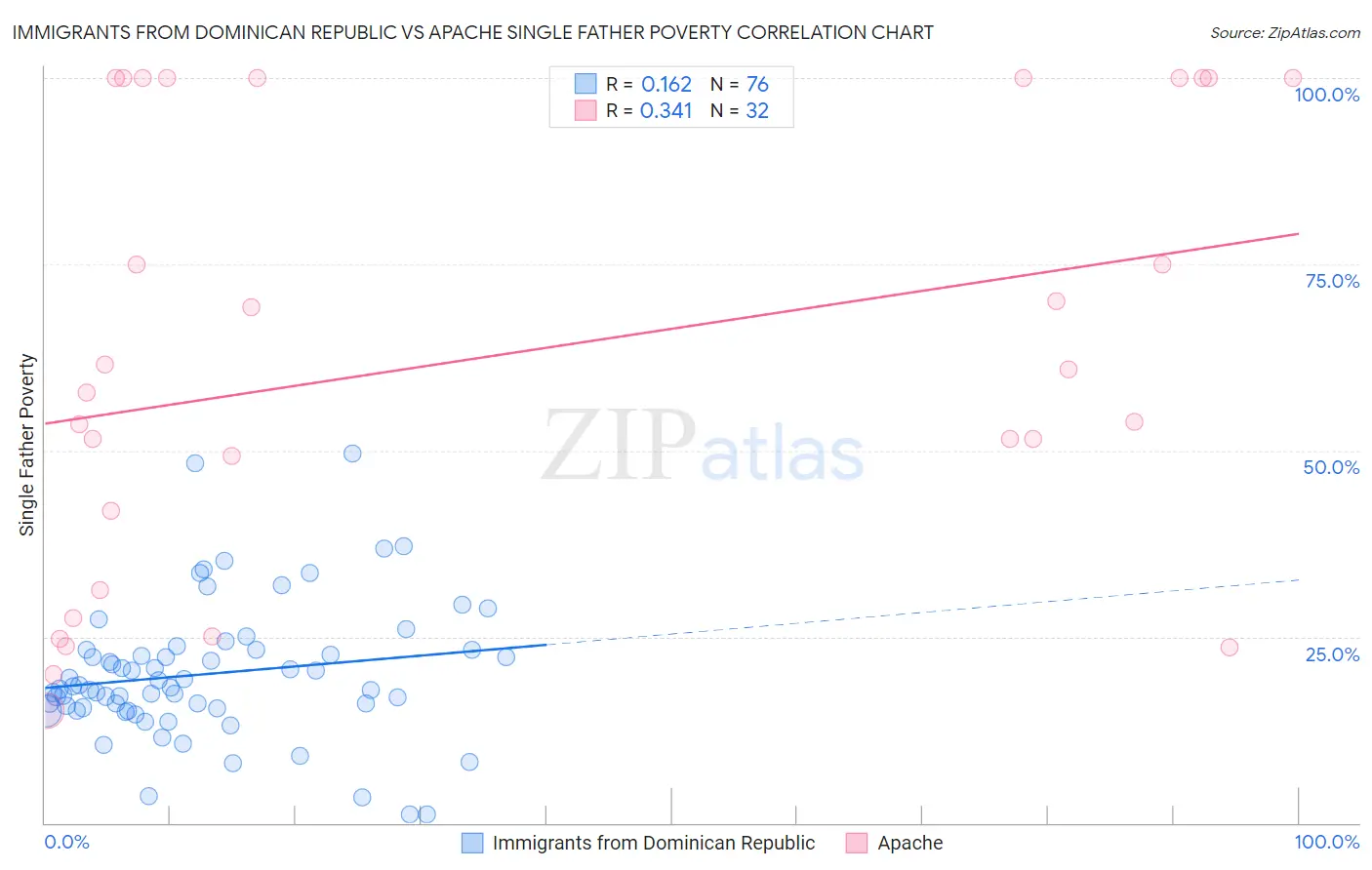 Immigrants from Dominican Republic vs Apache Single Father Poverty