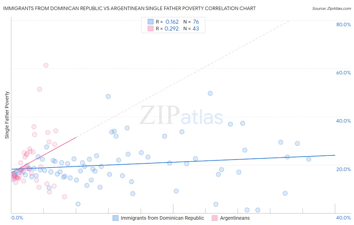 Immigrants from Dominican Republic vs Argentinean Single Father Poverty