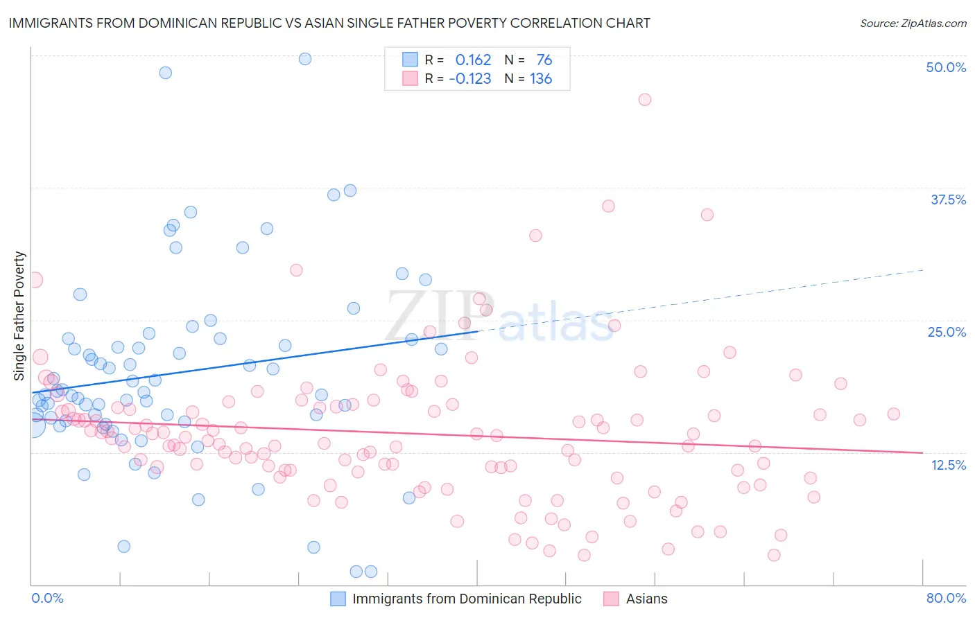 Immigrants from Dominican Republic vs Asian Single Father Poverty