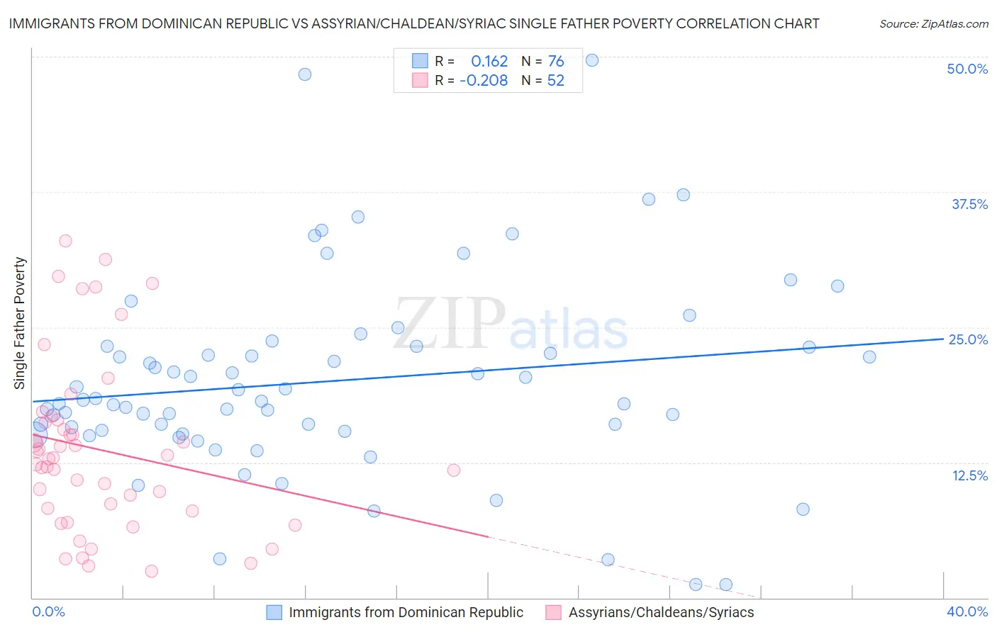 Immigrants from Dominican Republic vs Assyrian/Chaldean/Syriac Single Father Poverty