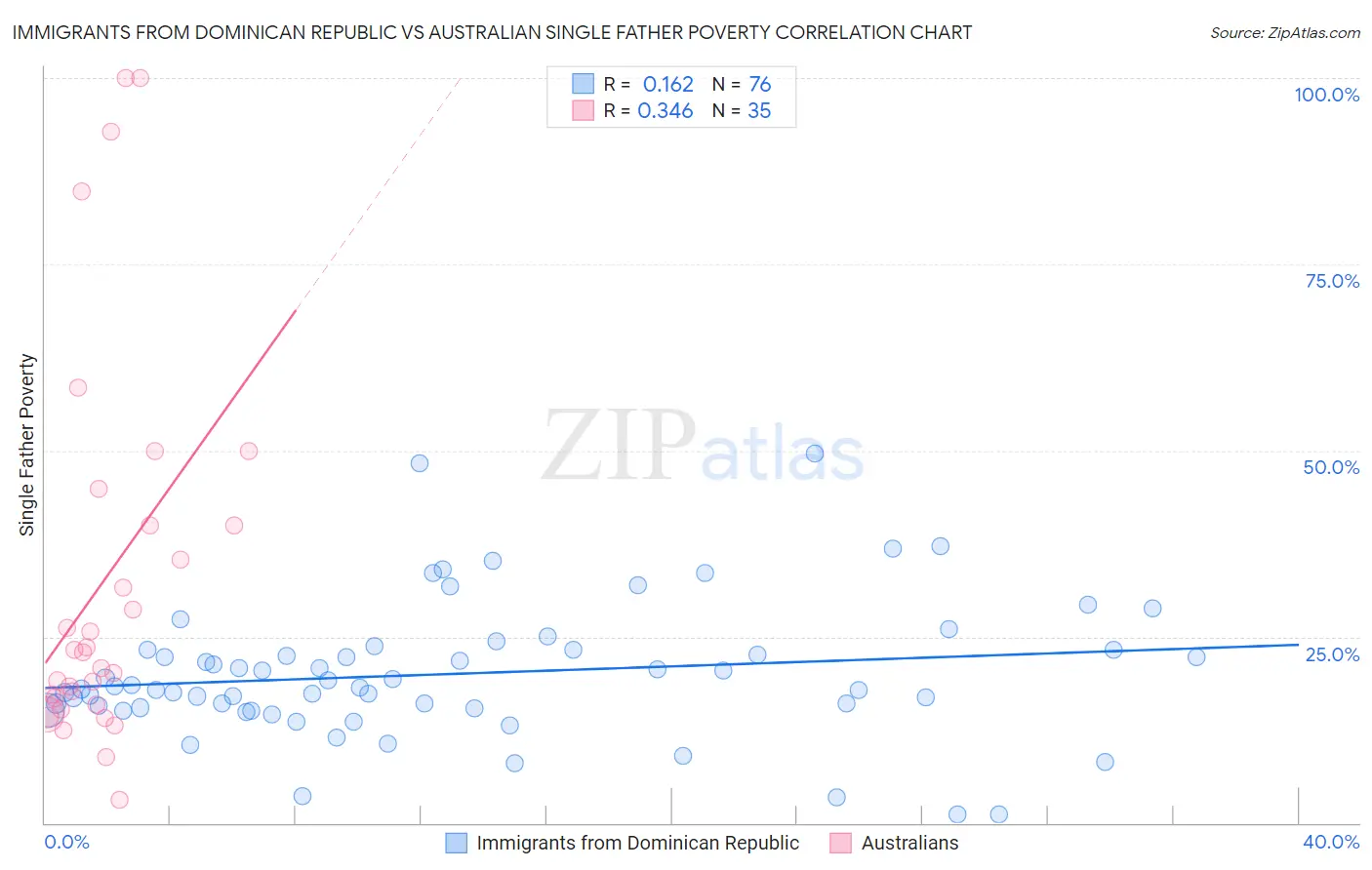 Immigrants from Dominican Republic vs Australian Single Father Poverty