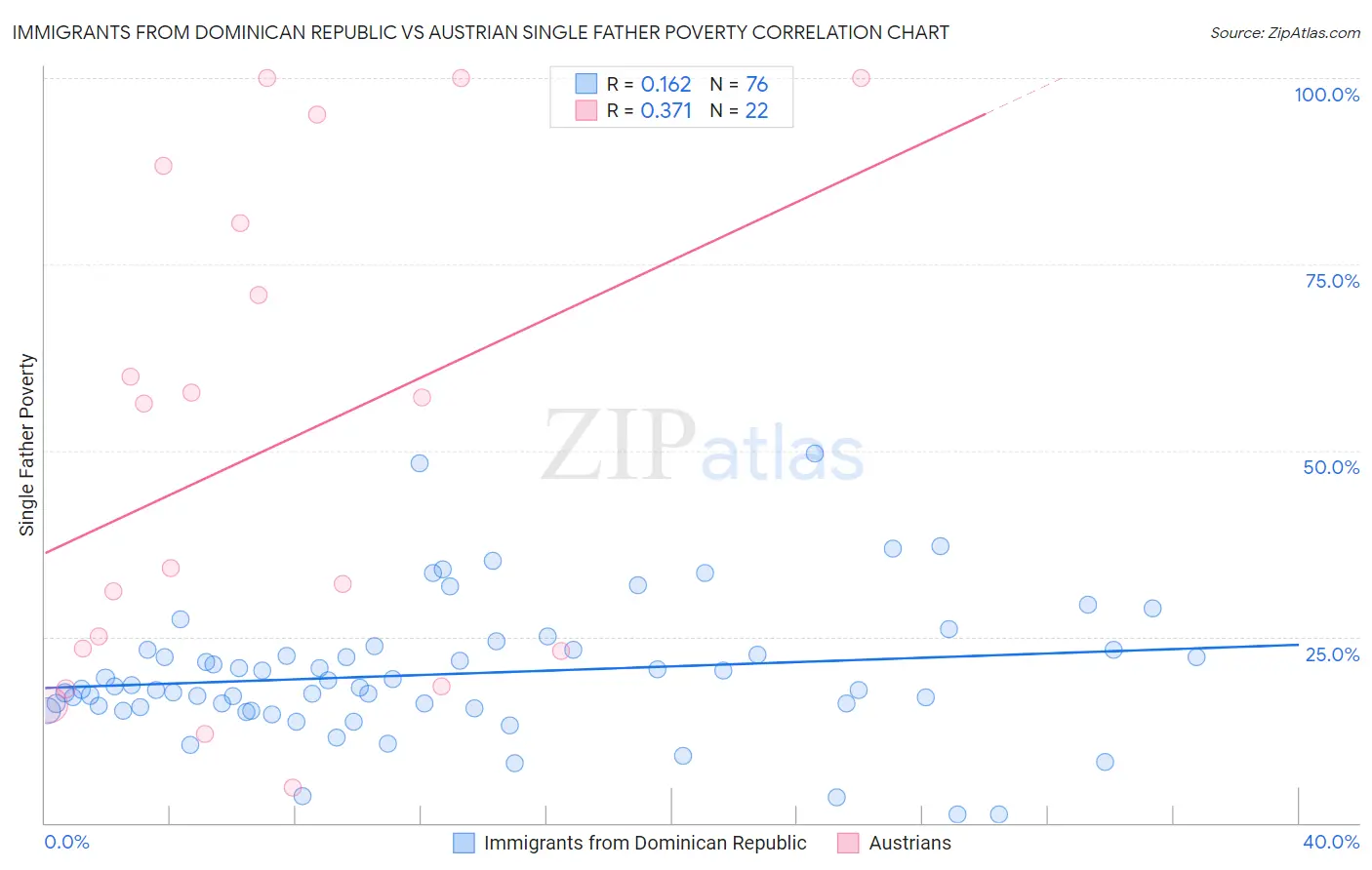 Immigrants from Dominican Republic vs Austrian Single Father Poverty