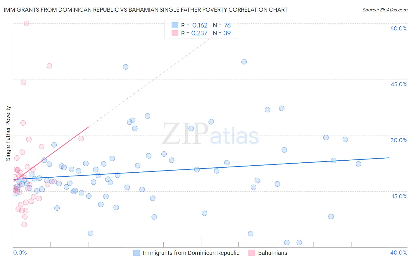 Immigrants from Dominican Republic vs Bahamian Single Father Poverty