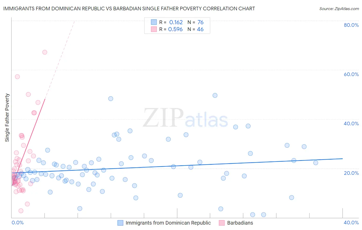 Immigrants from Dominican Republic vs Barbadian Single Father Poverty