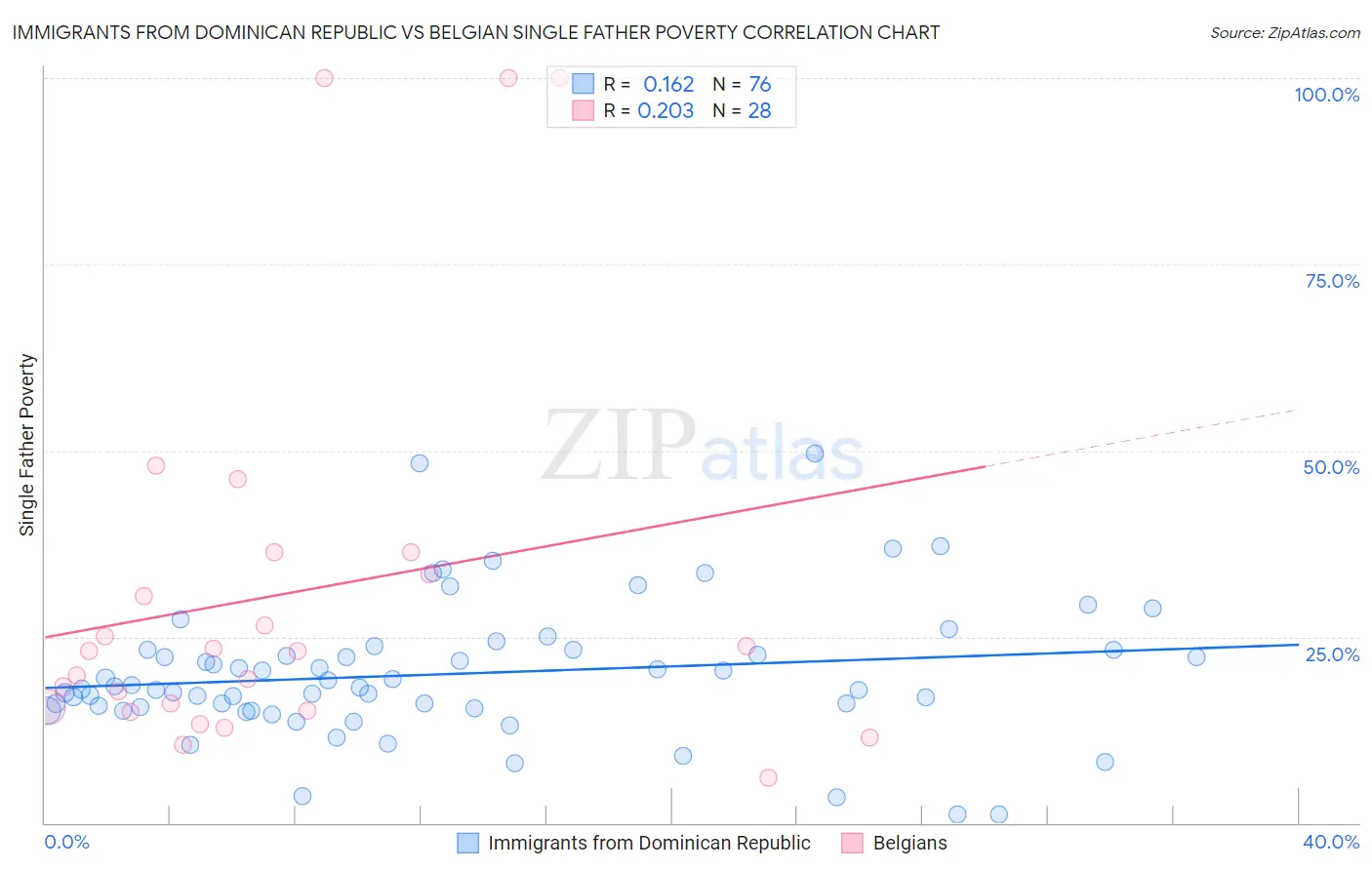 Immigrants from Dominican Republic vs Belgian Single Father Poverty