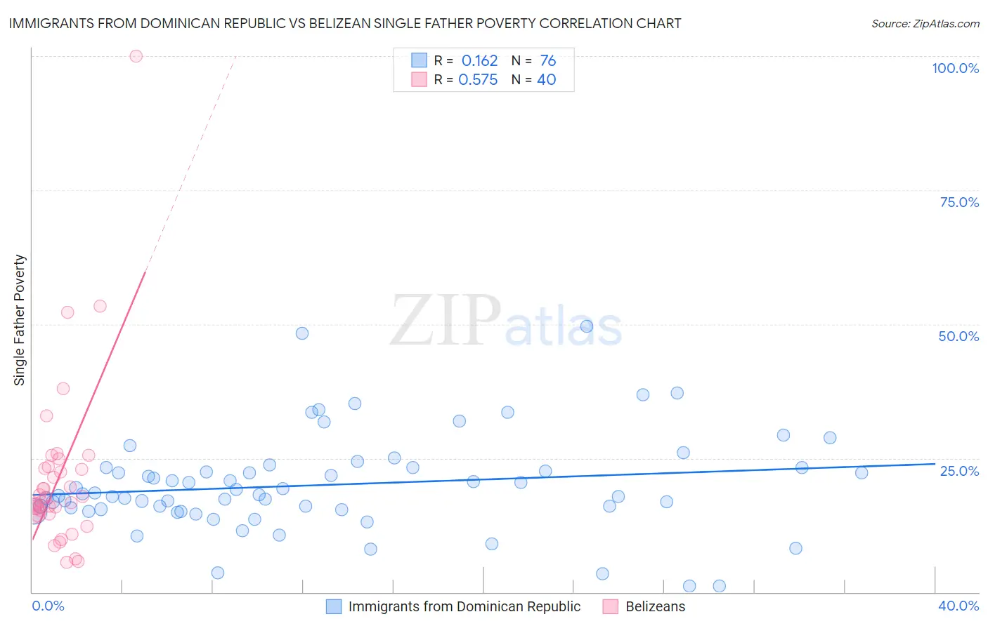 Immigrants from Dominican Republic vs Belizean Single Father Poverty