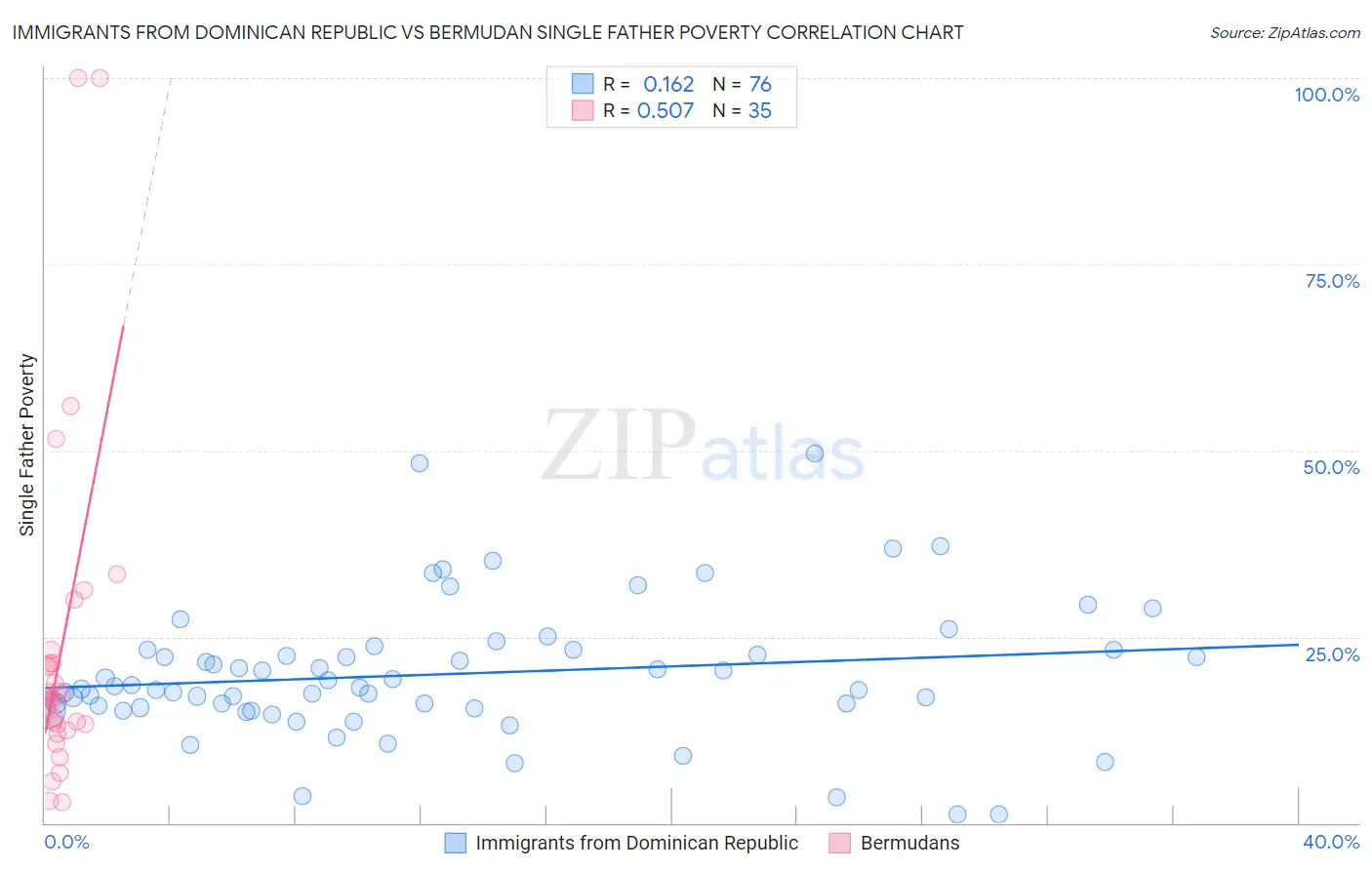 Immigrants from Dominican Republic vs Bermudan Single Father Poverty