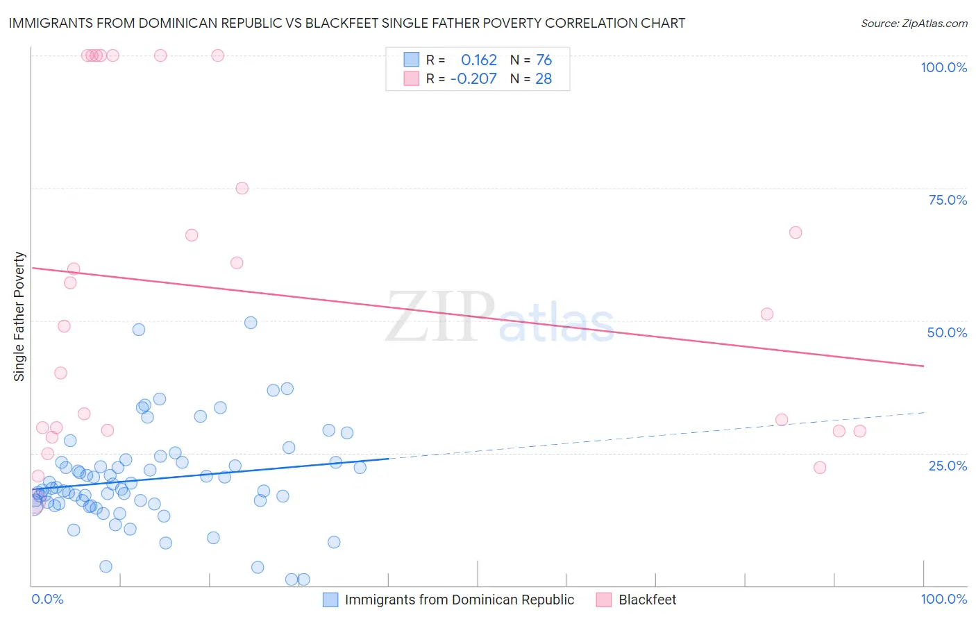 Immigrants from Dominican Republic vs Blackfeet Single Father Poverty