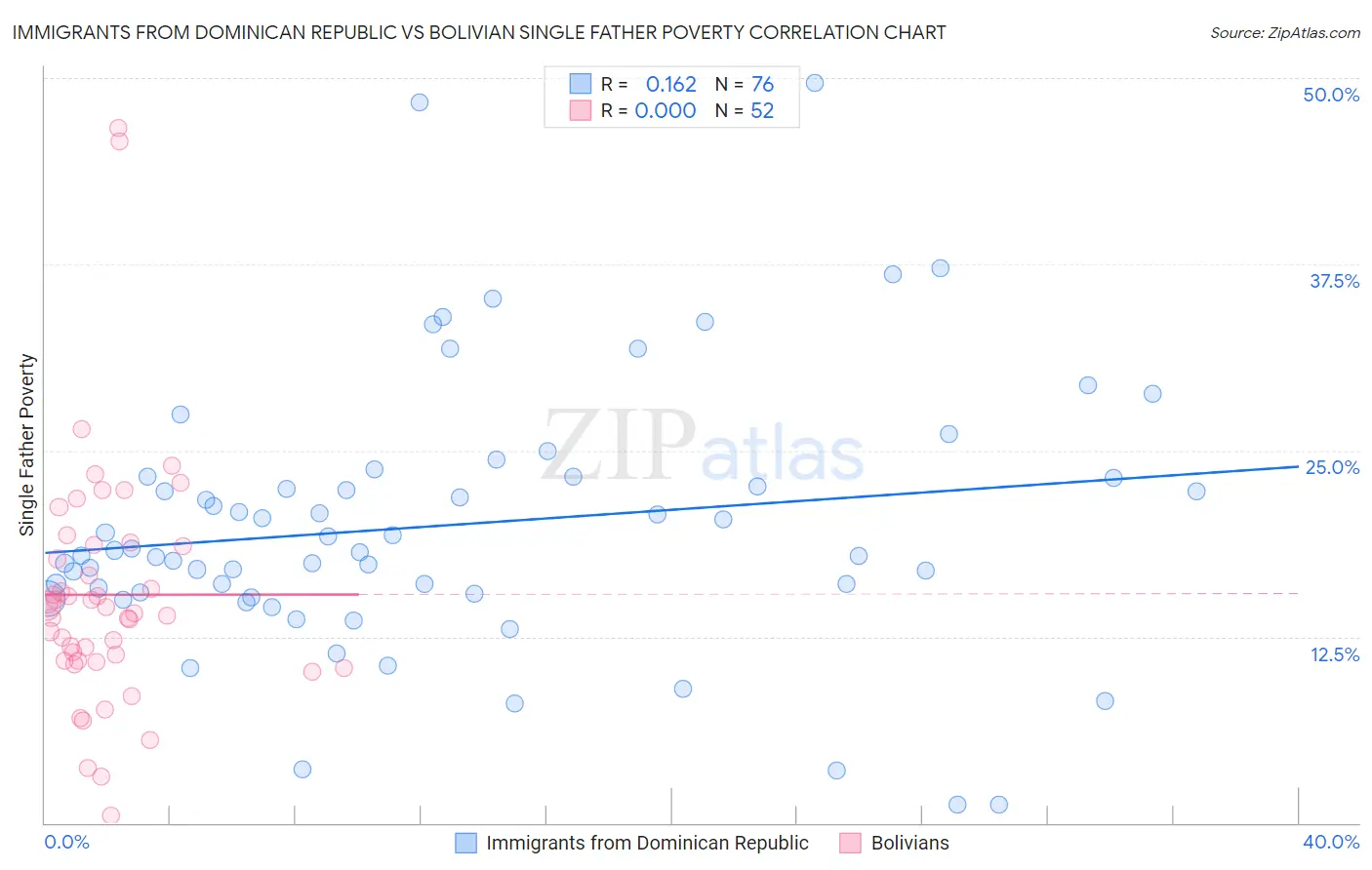 Immigrants from Dominican Republic vs Bolivian Single Father Poverty