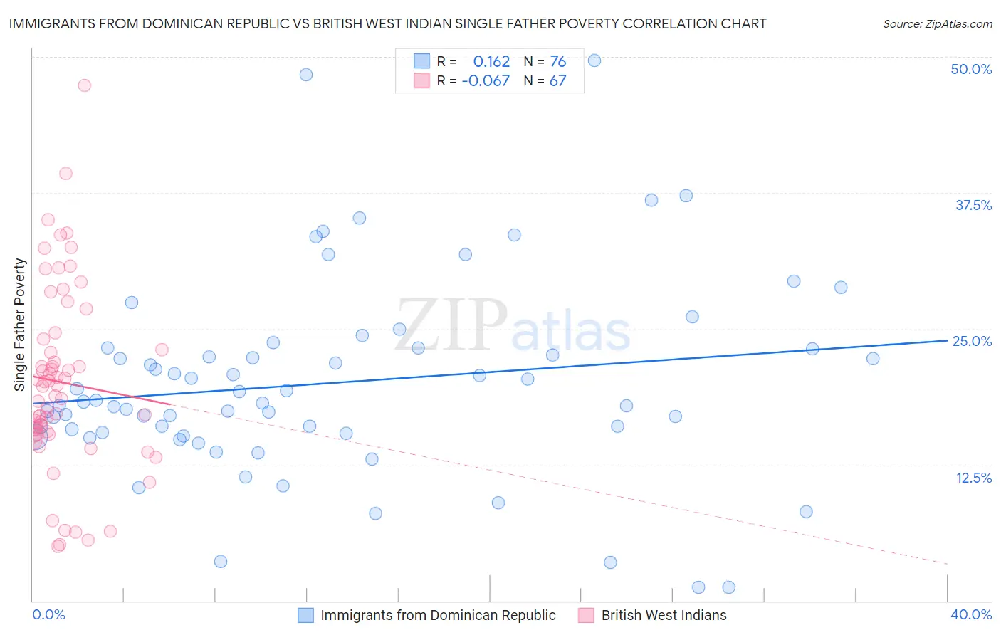 Immigrants from Dominican Republic vs British West Indian Single Father Poverty