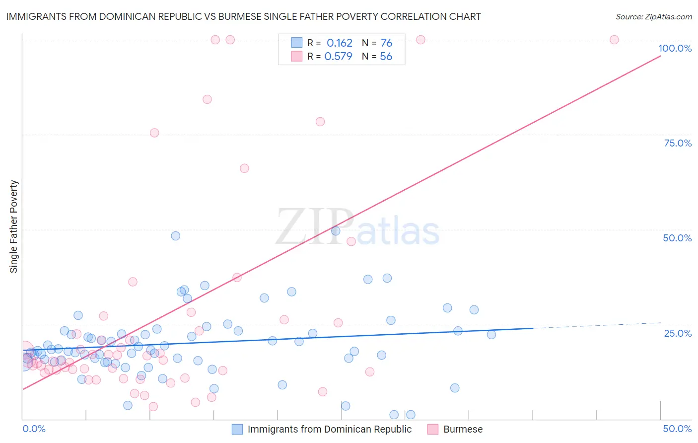 Immigrants from Dominican Republic vs Burmese Single Father Poverty