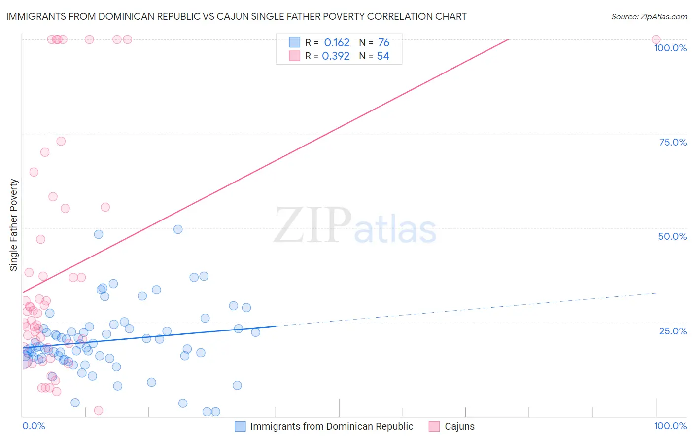 Immigrants from Dominican Republic vs Cajun Single Father Poverty