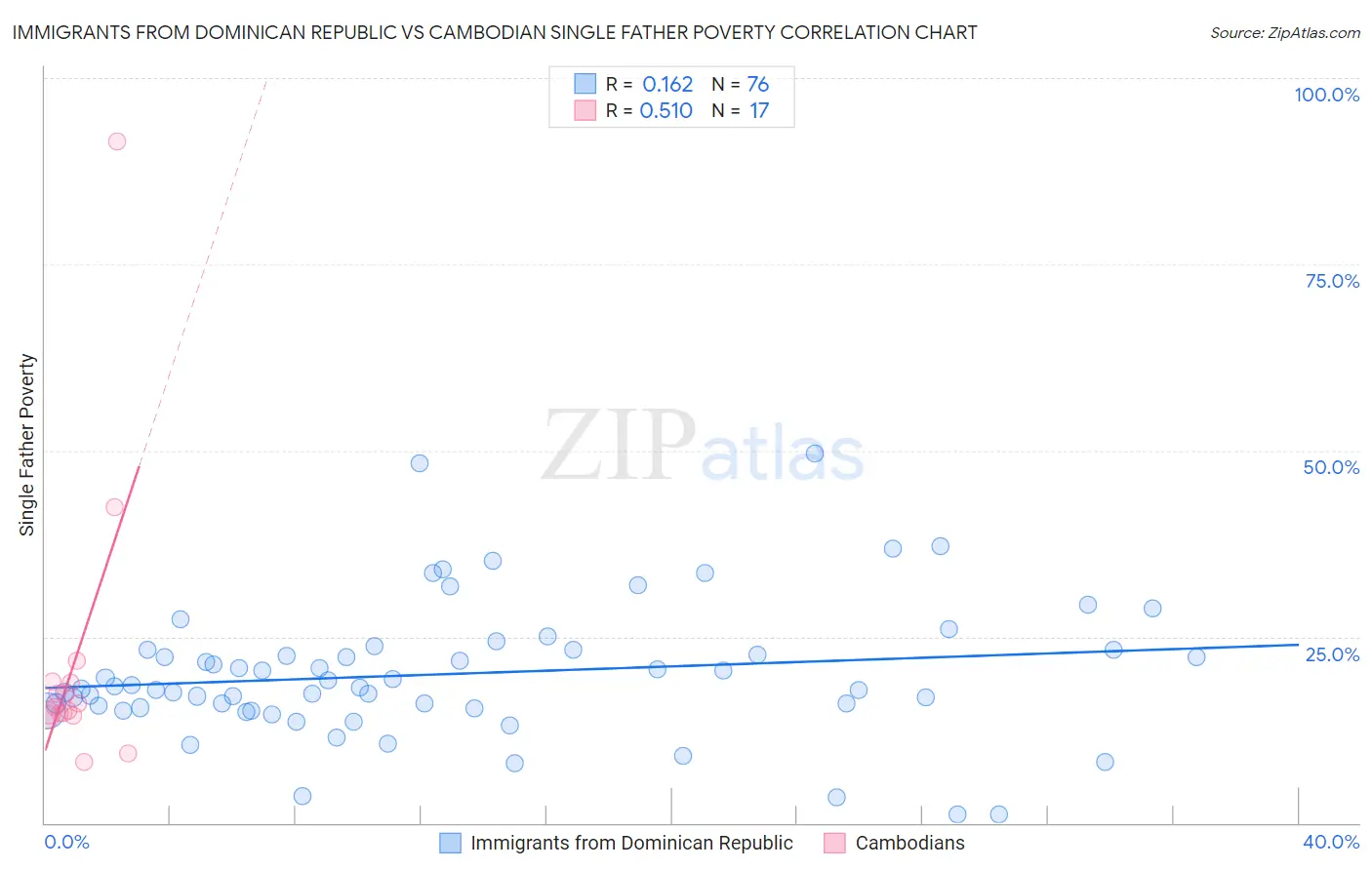 Immigrants from Dominican Republic vs Cambodian Single Father Poverty