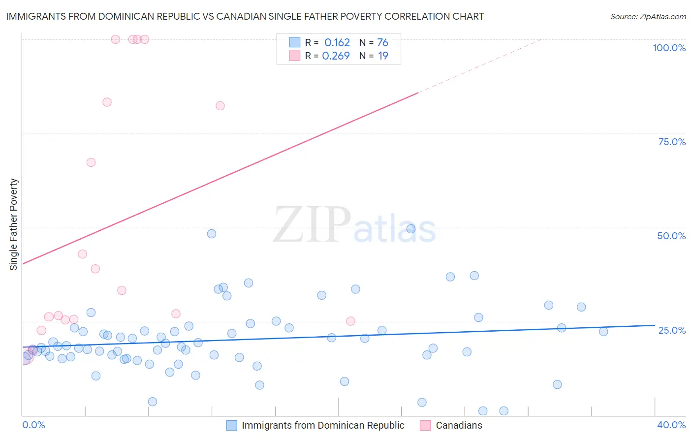 Immigrants from Dominican Republic vs Canadian Single Father Poverty