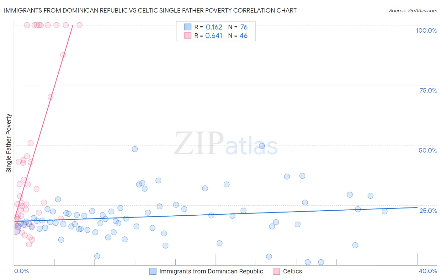 Immigrants from Dominican Republic vs Celtic Single Father Poverty