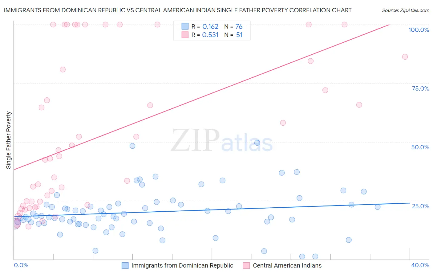 Immigrants from Dominican Republic vs Central American Indian Single Father Poverty