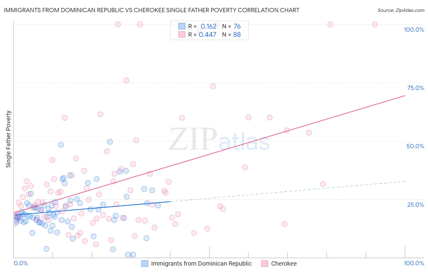 Immigrants from Dominican Republic vs Cherokee Single Father Poverty