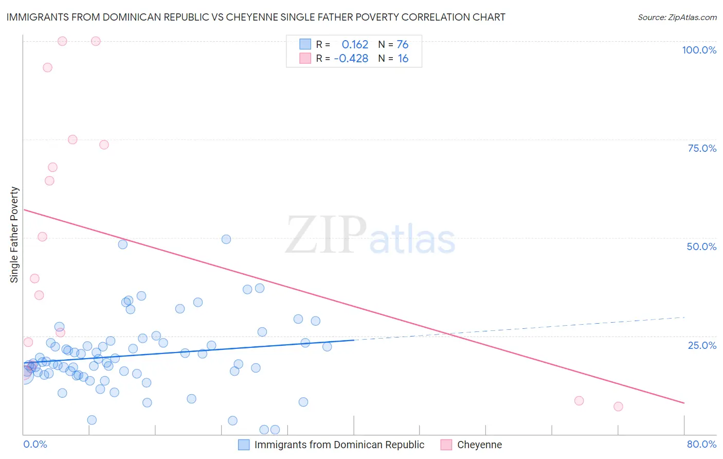 Immigrants from Dominican Republic vs Cheyenne Single Father Poverty