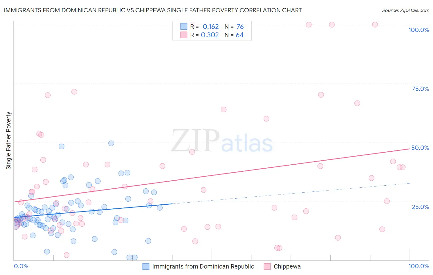 Immigrants from Dominican Republic vs Chippewa Single Father Poverty