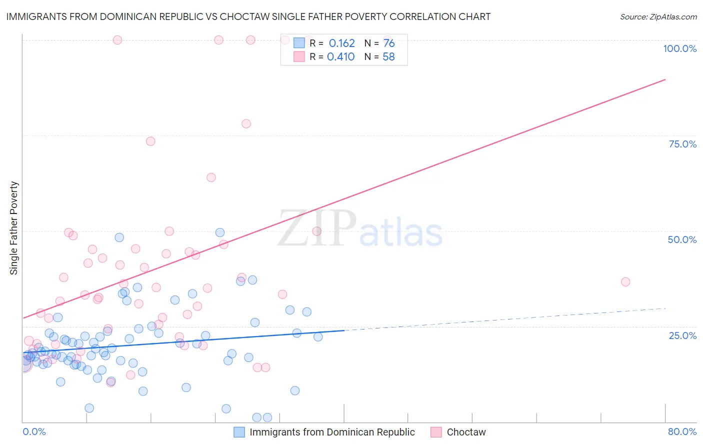 Immigrants from Dominican Republic vs Choctaw Single Father Poverty